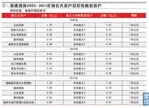 怎么查证券公司星级客户
