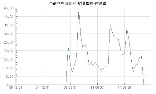 中信证券市盈率怎么找