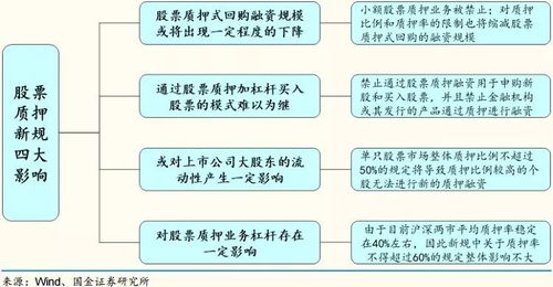 证券质押业务怎么转
