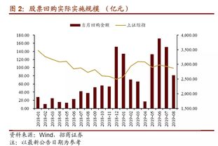 招商证券怎么回购