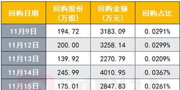 招商证券怎么回购