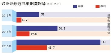 兴业证券怎么查亏损