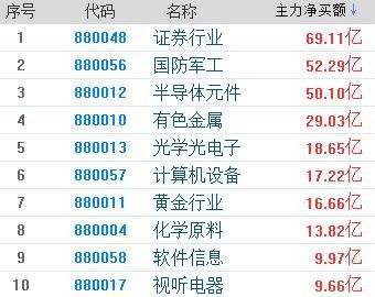 证券拉指数怎么看