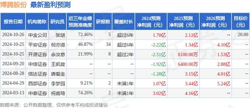 东北证券博腾股份怎么样