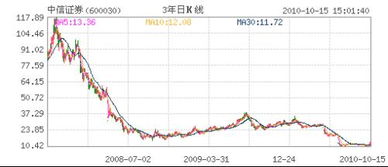 中信证券怎么转移股票