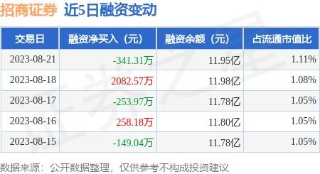 招商证券怎么融资买