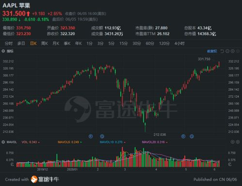 苹果股票如何自保