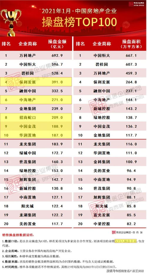 中国地产十强排名-中国地产十强排名最新